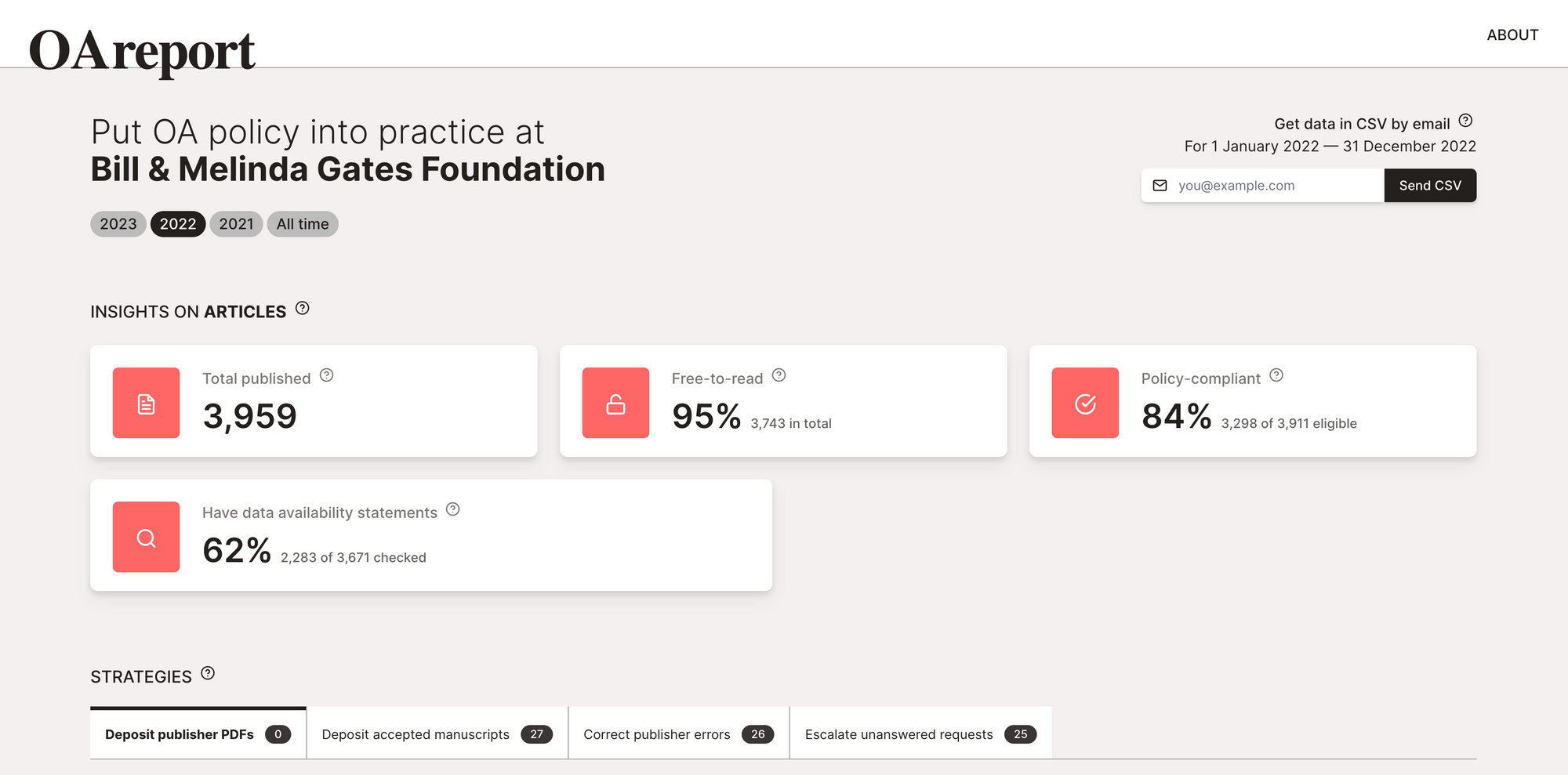 OA.Report now free for thousands of funders to analyze and increase their impact using open research